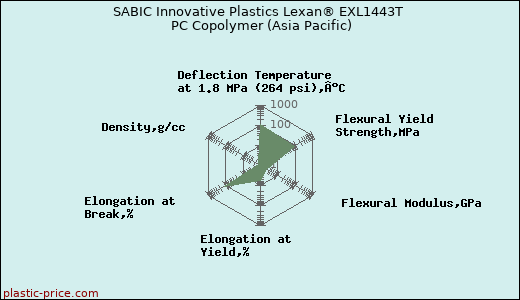 SABIC Innovative Plastics Lexan® EXL1443T PC Copolymer (Asia Pacific)