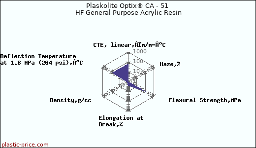 Plaskolite Optix® CA - 51 HF General Purpose Acrylic Resin