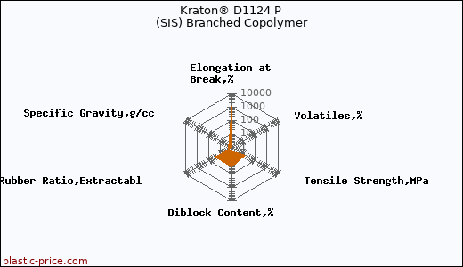 Kraton® D1124 P (SIS) Branched Copolymer