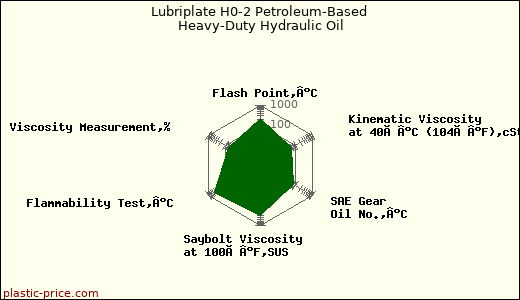 Lubriplate H0-2 Petroleum-Based Heavy-Duty Hydraulic Oil