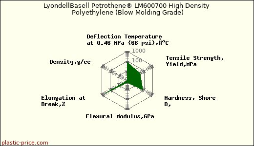 LyondellBasell Petrothene® LM600700 High Density Polyethylene (Blow Molding Grade)