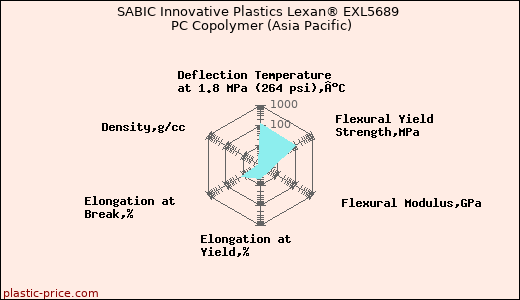SABIC Innovative Plastics Lexan® EXL5689 PC Copolymer (Asia Pacific)