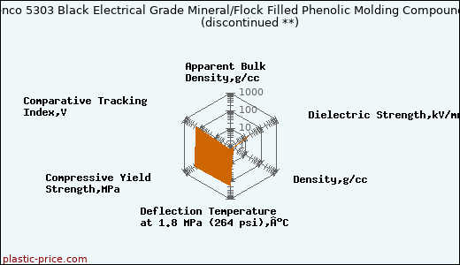 Plenco 5303 Black Electrical Grade Mineral/Flock Filled Phenolic Molding Compound               (discontinued **)