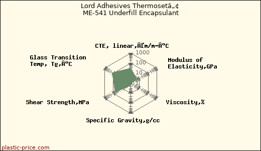 Lord Adhesives Thermosetâ„¢ ME-541 Underfill Encapsulant