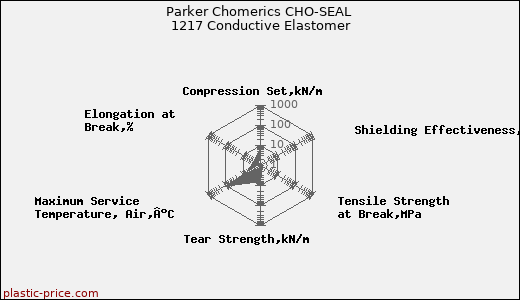 Parker Chomerics CHO-SEAL 1217 Conductive Elastomer