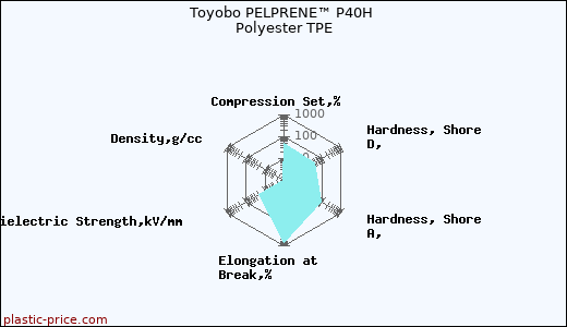 Toyobo PELPRENE™ P40H Polyester TPE
