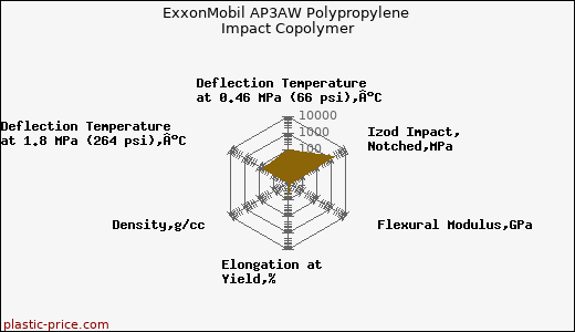 ExxonMobil AP3AW Polypropylene Impact Copolymer