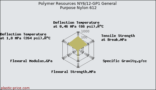 Polymer Resources NY6/12-GP1 General Purpose Nylon 612