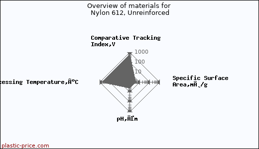 Overview of materials for Nylon 612, Unreinforced