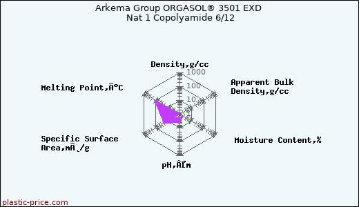 Arkema Group ORGASOL® 3501 EXD Nat 1 Copolyamide 6/12