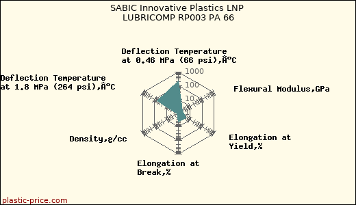 SABIC Innovative Plastics LNP LUBRICOMP RP003 PA 66
