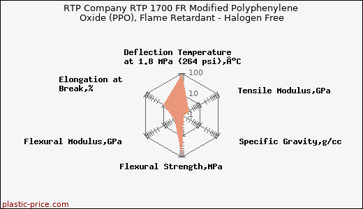 RTP Company RTP 1700 FR Modified Polyphenylene Oxide (PPO), Flame Retardant - Halogen Free