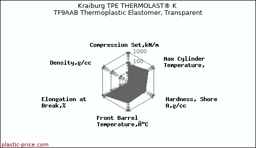 Kraiburg TPE THERMOLAST® K TF9AAB Thermoplastic Elastomer, Transparent