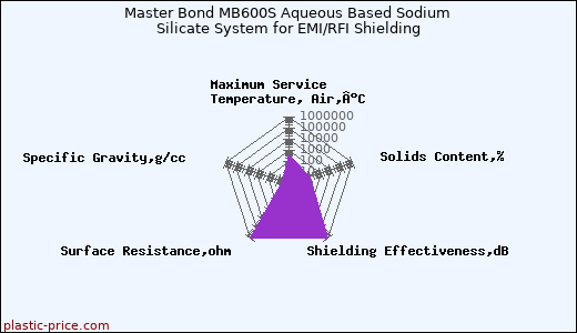 Master Bond MB600S Aqueous Based Sodium Silicate System for EMI/RFI Shielding