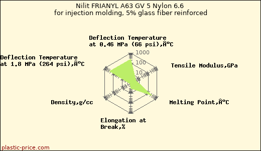 Nilit FRIANYL A63 GV 5 Nylon 6.6 for injection molding, 5% glass fiber reinforced
