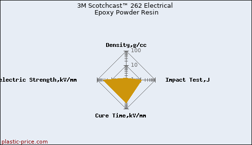 3M Scotchcast™ 262 Electrical Epoxy Powder Resin