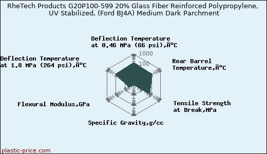 RheTech Products G20P100-599 20% Glass Fiber Reinforced Polypropylene, UV Stabilized, (Ford BJ4A) Medium Dark Parchment