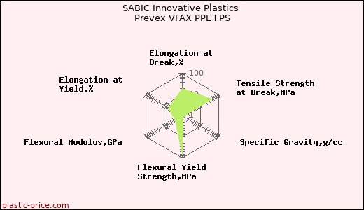 SABIC Innovative Plastics Prevex VFAX PPE+PS