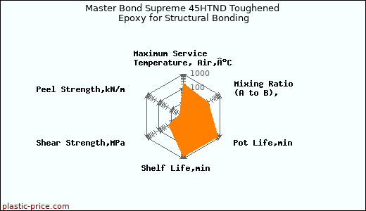 Master Bond Supreme 45HTND Toughened Epoxy for Structural Bonding
