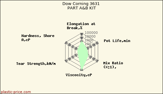 Dow Corning 3631 PART A&B KIT