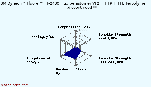 3M Dyneon™ Fluorel™ FT-2430 Fluoroelastomer VF2 + HFP + TFE Terpolymer               (discontinued **)
