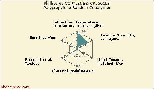 Phillips 66 COPYLENE® CR750CLS Polypropylene Random Copolymer