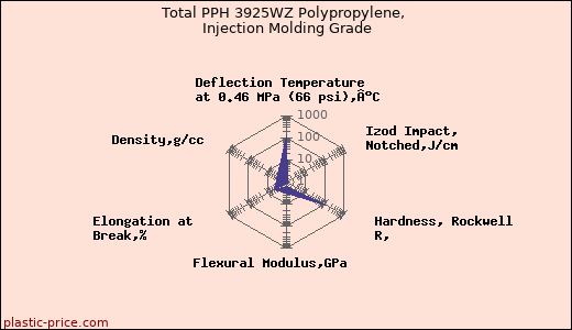 Total PPH 3925WZ Polypropylene, Injection Molding Grade