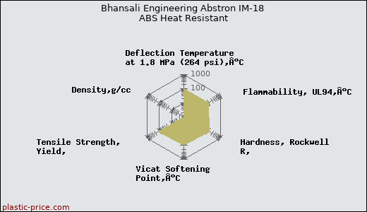 Bhansali Engineering Abstron IM-18 ABS Heat Resistant