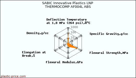 SABIC Innovative Plastics LNP THERMOCOMP AF004L ABS