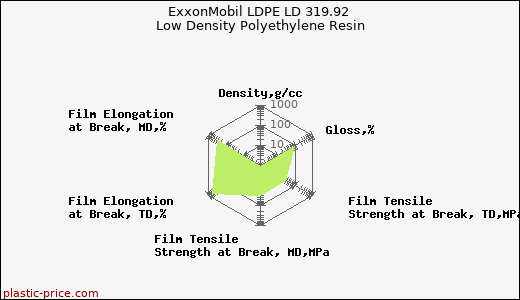 ExxonMobil LDPE LD 319.92 Low Density Polyethylene Resin