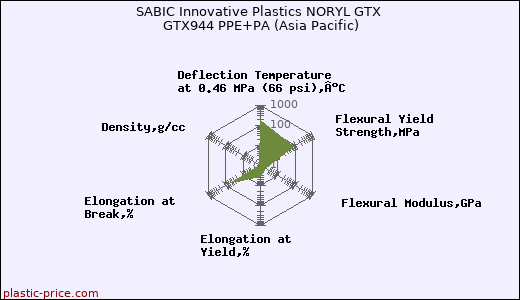 SABIC Innovative Plastics NORYL GTX GTX944 PPE+PA (Asia Pacific)