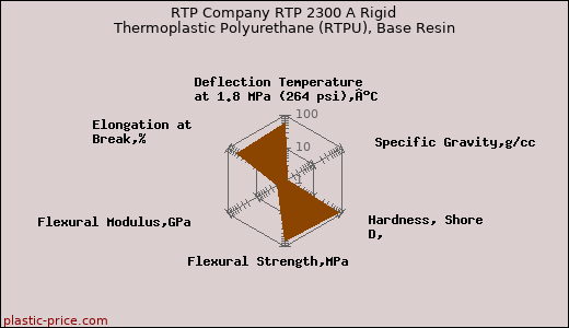 RTP Company RTP 2300 A Rigid Thermoplastic Polyurethane (RTPU), Base Resin