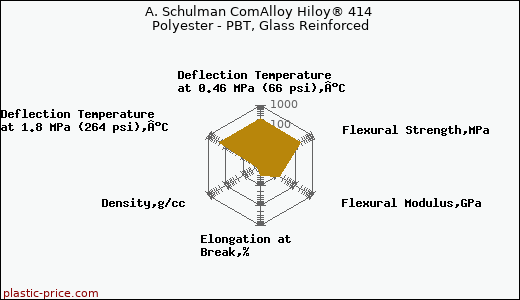A. Schulman ComAlloy Hiloy® 414 Polyester - PBT, Glass Reinforced