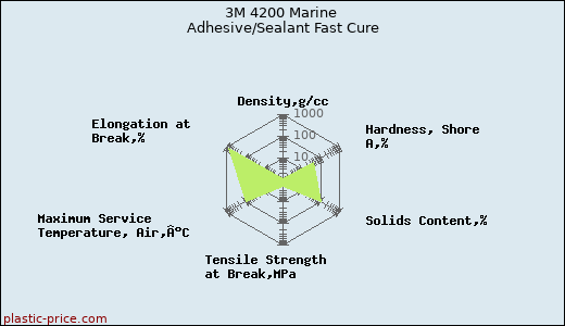 3M 4200 Marine Adhesive/Sealant Fast Cure