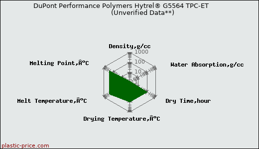 DuPont Performance Polymers Hytrel® G5564 TPC-ET                      (Unverified Data**)