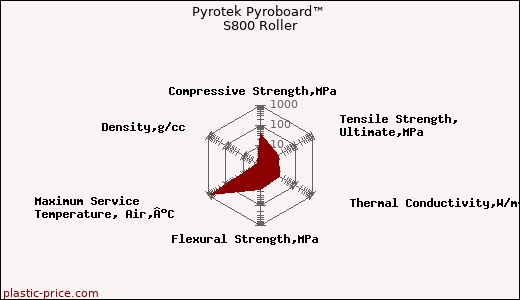 Pyrotek Pyroboard™ S800 Roller