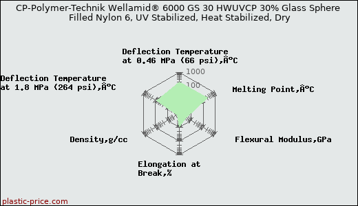 CP-Polymer-Technik Wellamid® 6000 GS 30 HWUVCP 30% Glass Sphere Filled Nylon 6, UV Stabilized, Heat Stabilized, Dry
