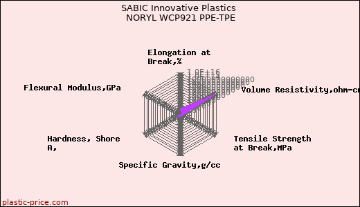 SABIC Innovative Plastics NORYL WCP921 PPE-TPE