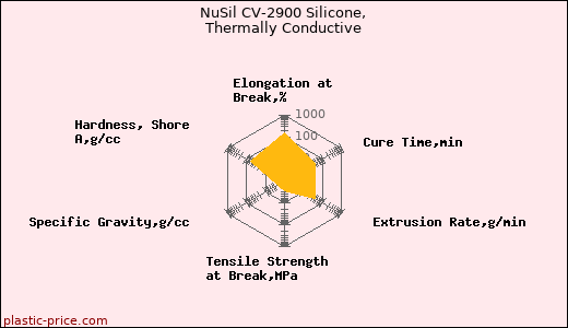 NuSil CV-2900 Silicone, Thermally Conductive
