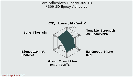 Lord Adhesives Fusor® 309-1D / 309-2D Epoxy Adhesive