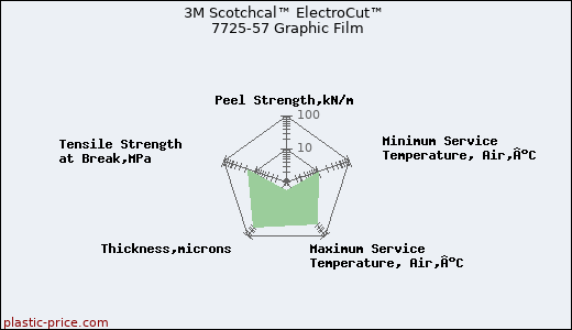 3M Scotchcal™ ElectroCut™ 7725-57 Graphic Film