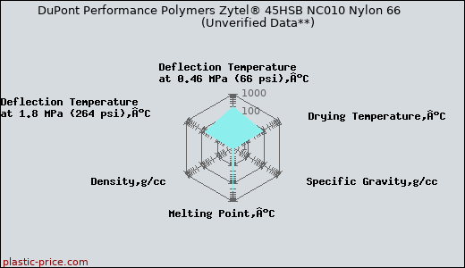 DuPont Performance Polymers Zytel® 45HSB NC010 Nylon 66                      (Unverified Data**)