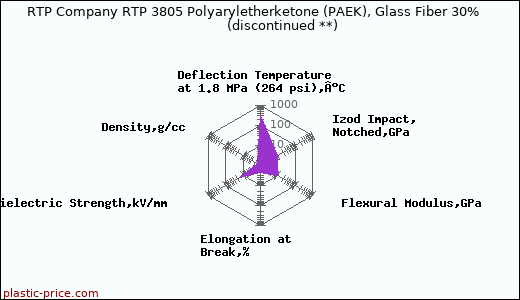 RTP Company RTP 3805 Polyaryletherketone (PAEK), Glass Fiber 30%               (discontinued **)