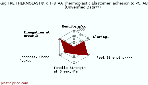 Kraiburg TPE THERMOLAST® K TF8TAA Thermoplastic Elastomer, adhesion to PC, ABS                      (Unverified Data**)