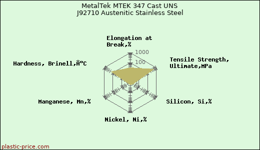 MetalTek MTEK 347 Cast UNS J92710 Austenitic Stainless Steel