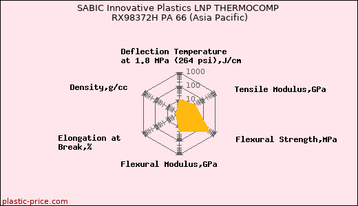 SABIC Innovative Plastics LNP THERMOCOMP RX98372H PA 66 (Asia Pacific)