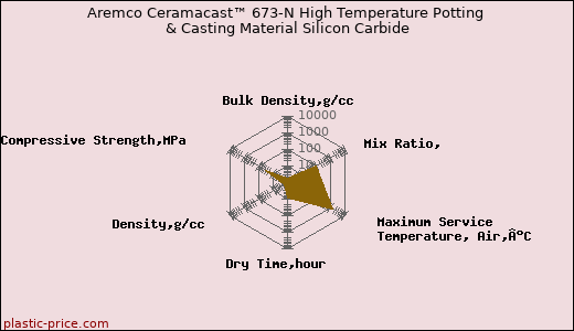 Aremco Ceramacast™ 673-N High Temperature Potting & Casting Material Silicon Carbide