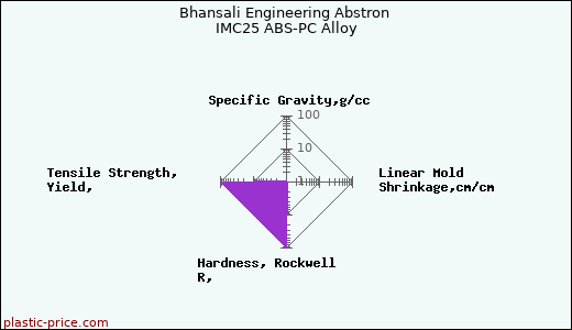 Bhansali Engineering Abstron IMC25 ABS-PC Alloy