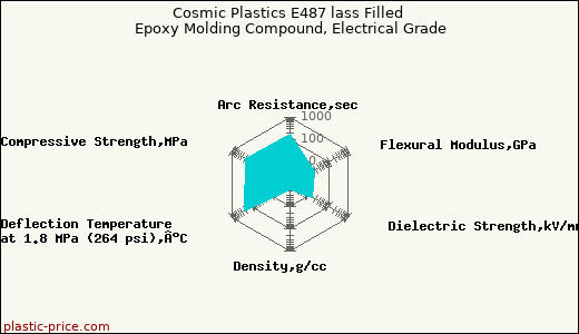 Cosmic Plastics E487 lass Filled Epoxy Molding Compound, Electrical Grade