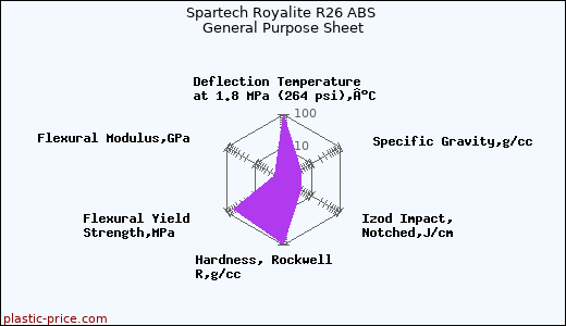 Spartech Royalite R26 ABS General Purpose Sheet